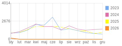 Wykres roczny blog rowerowy krzychu60.bikestats.pl